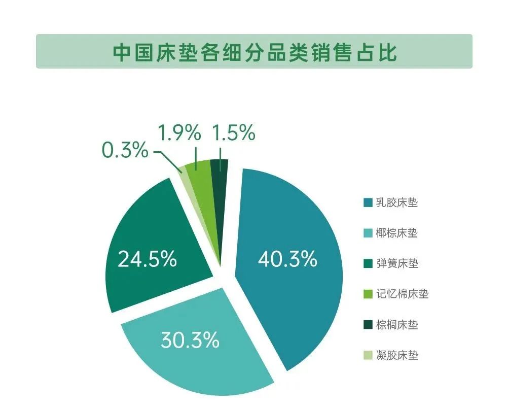 宜奥白皮书解读① | 以数据剖析床垫行业未来发展挑战与机遇(图6)