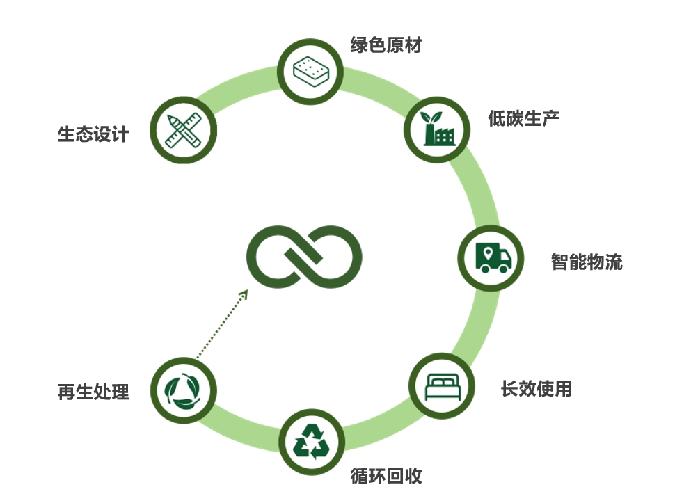 宜奥白皮书解读① | 以数据剖析床垫行业未来发展挑战与机遇(图7)