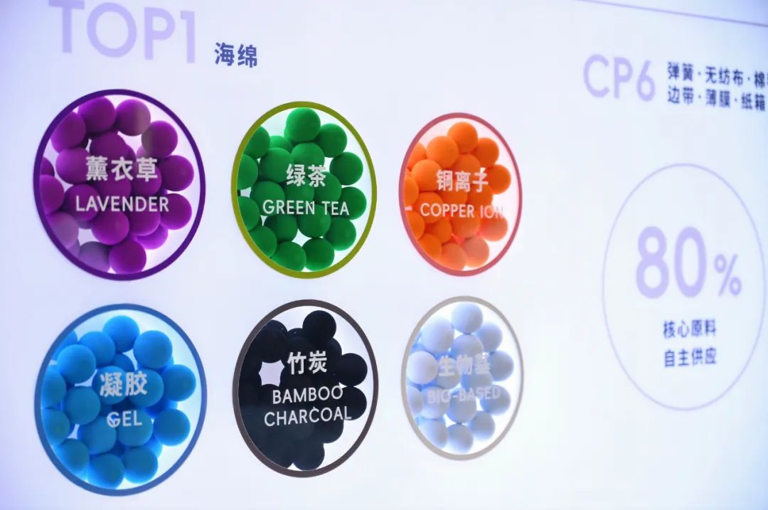 宜奥白皮书解读① | 以数据剖析床垫行业未来发展挑战与机遇(图8)