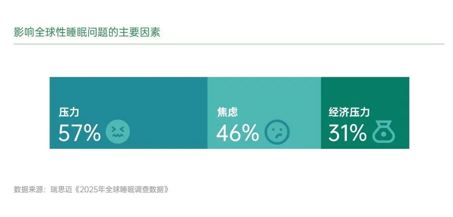 宜奥白皮书解读② | 睡眠需求升级，从“睡得着”迈向“持续健康眠”(图2)