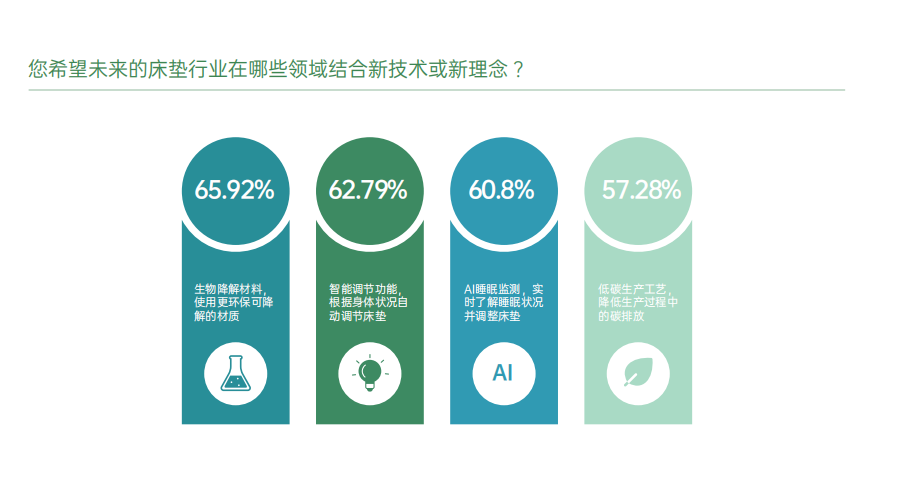 宜奥白皮书解读③ | 洞察消费趋势，重塑未来健康家居生活(图4)